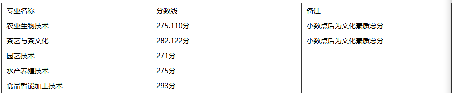 湖北生物科技職業(yè)學院2025年單招考試擬錄取分數(shù)線