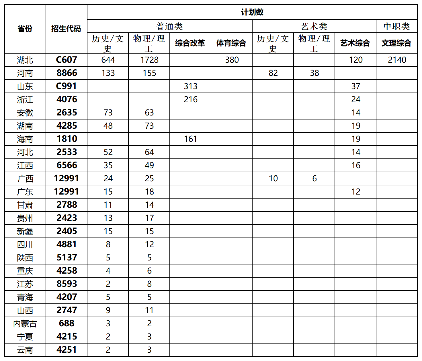 2025年各省招生代碼及招生計(jì)劃數(shù)一覽表