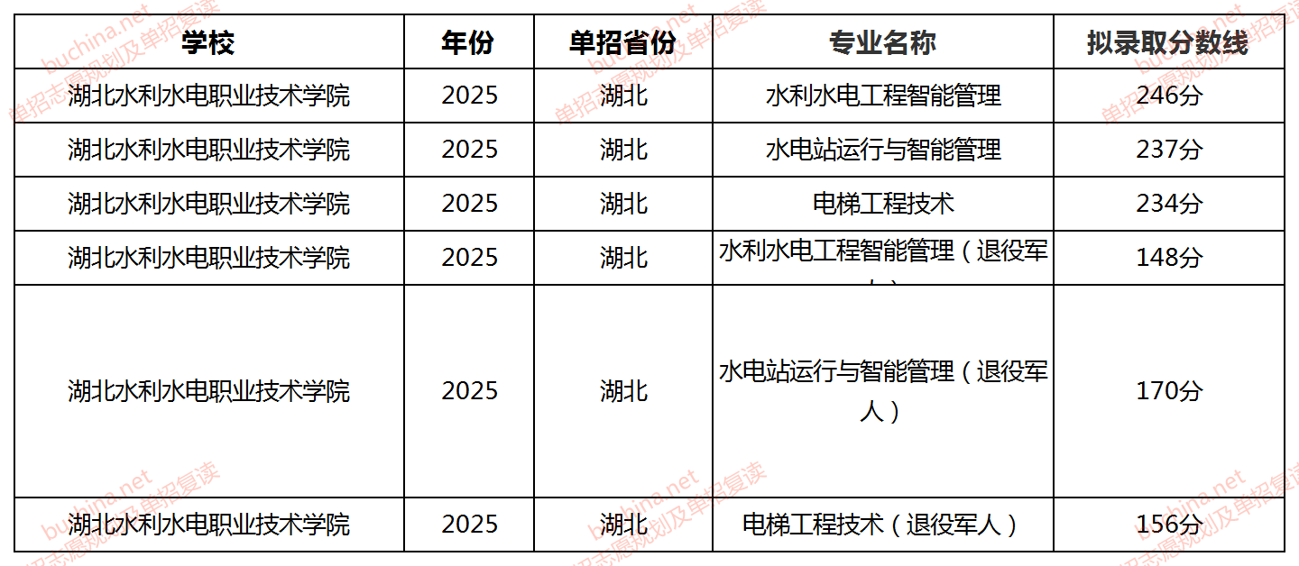 湖北水利水電職業(yè)技術學院單招錄取分數(shù)線