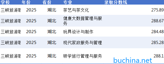 2025三峽旅游職業(yè)技術學院單招分數線