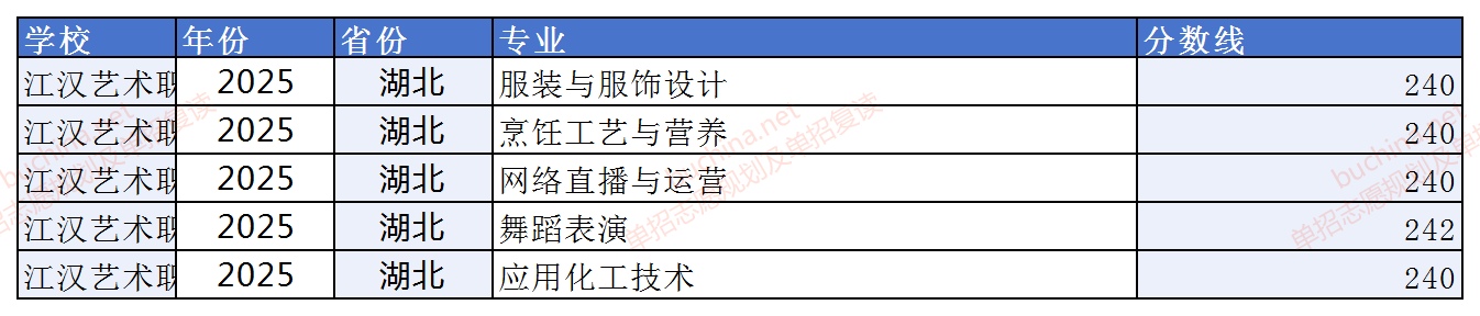 江漢藝術職業(yè)學院2025單招分數(shù)線