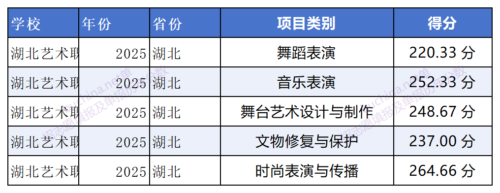 湖北藝術(shù)職業(yè)學(xué)院2025單招分?jǐn)?shù)線 2026單招參考
