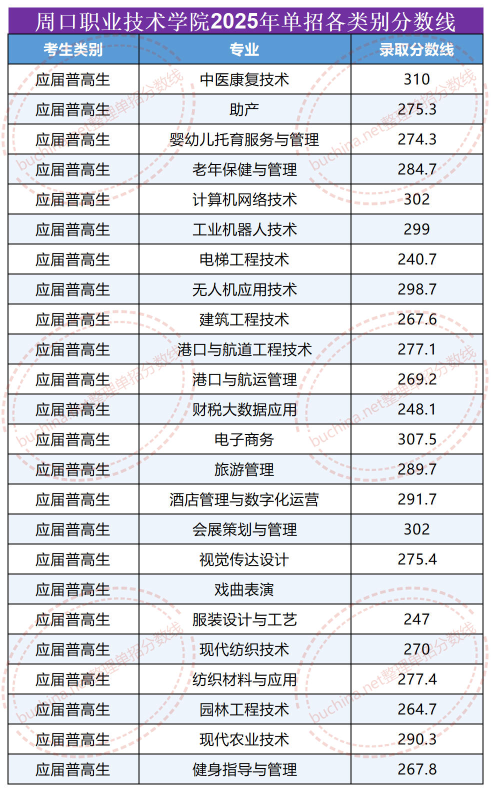 2025周口職業(yè)技術(shù)學(xué)院單招分?jǐn)?shù)線（有會(huì)考成績的應(yīng)屆普高生）