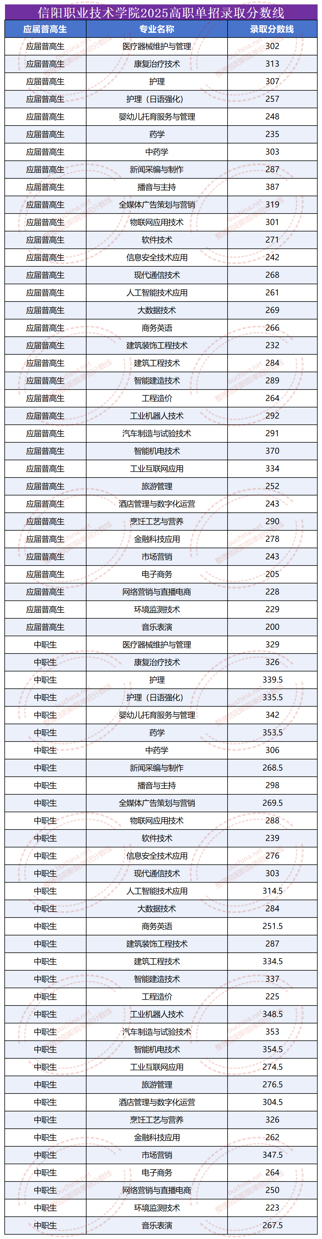 信陽職業(yè)技術學院2025單招中職生和普高生分數(shù)線