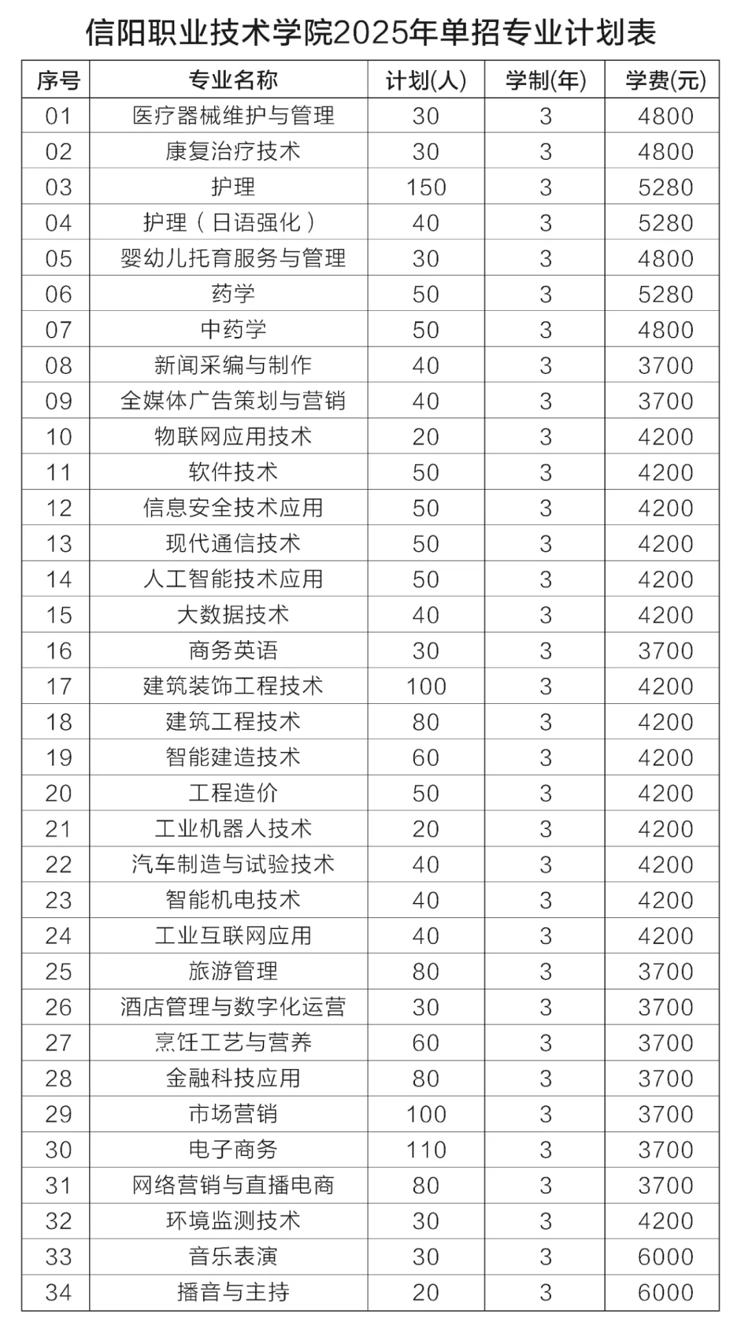 信陽職業(yè)技術學院2025單招計劃及學費