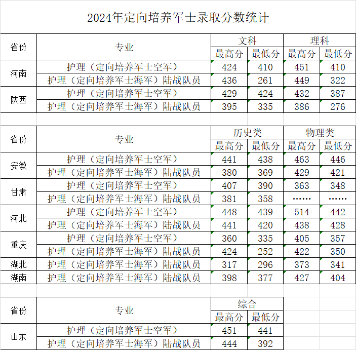 河南醫(yī)學高等專科學校2024定向軍士分數(shù)線