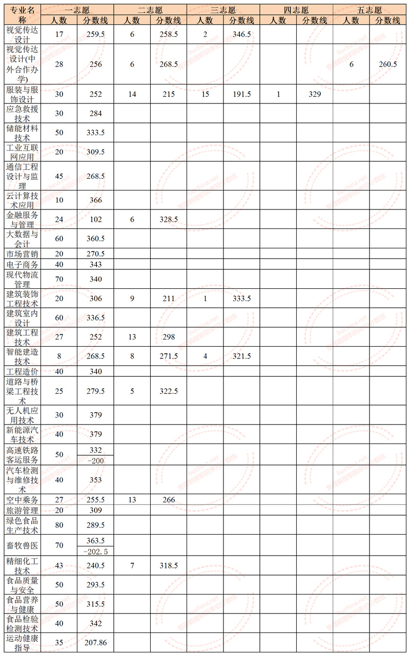 鶴壁職業(yè)技術學院單招錄取分數線
