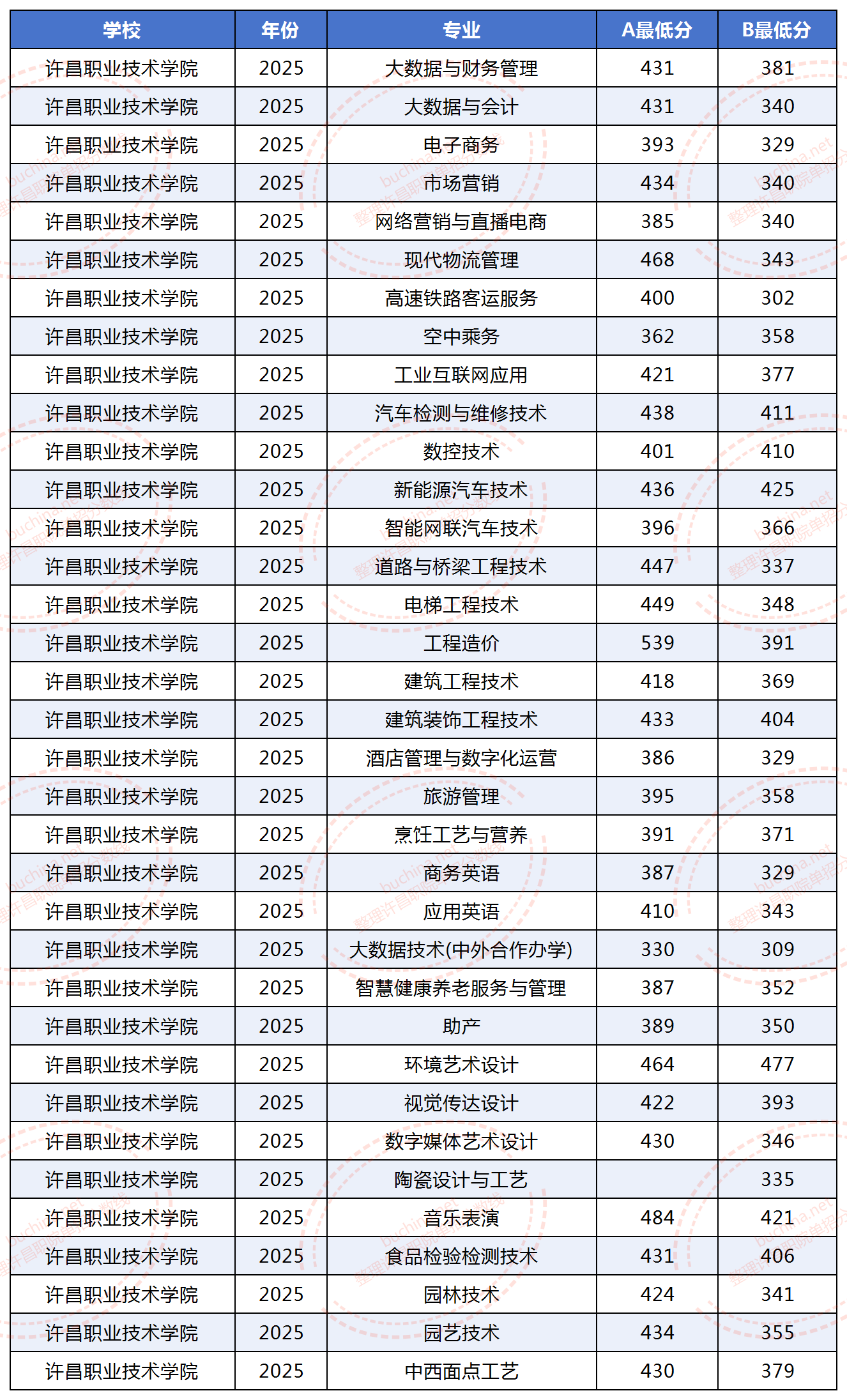 2025許昌職業(yè)技術(shù)學(xué)院?jiǎn)握蟹謹(jǐn)?shù)線(xiàn)