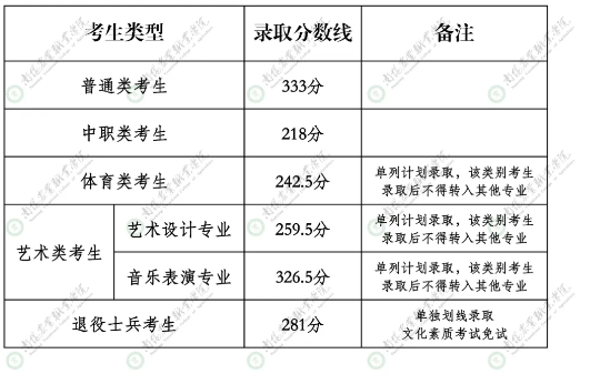 2025南陽(yáng)農(nóng)業(yè)職業(yè)學(xué)院?jiǎn)握袖浫》謹(jǐn)?shù)線 普通類333分
