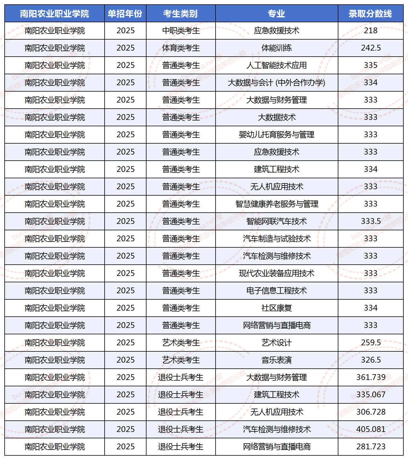 2025南陽農(nóng)業(yè)職業(yè)學(xué)院單招分?jǐn)?shù)線