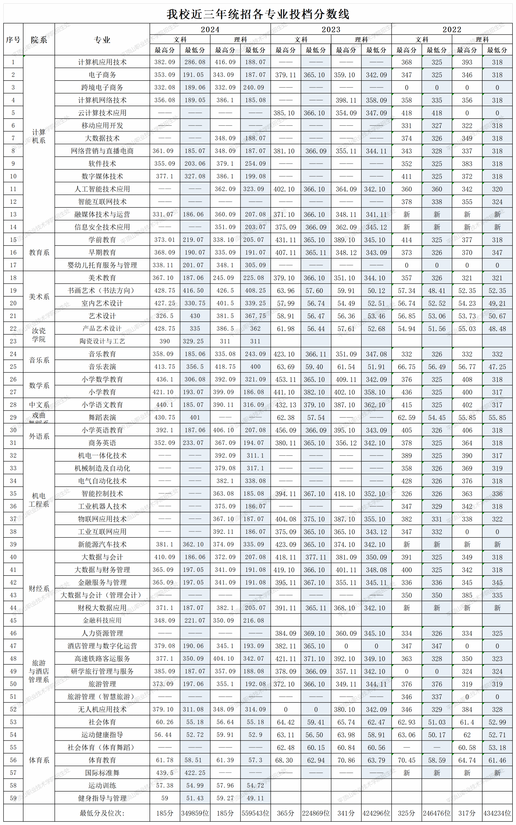 2025多少能能上平頂山職業(yè)技術(shù)學(xué)院？