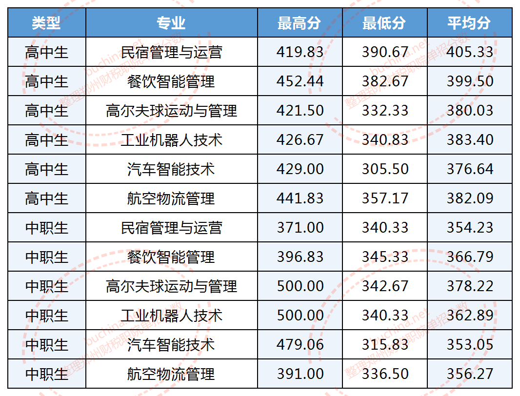 2025鄭州財(cái)稅金融職業(yè)學(xué)院?jiǎn)握蟹謹(jǐn)?shù)線