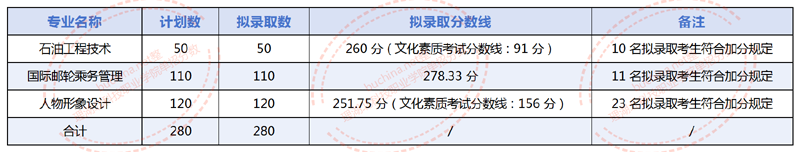2025湖北科技職業(yè)學(xué)院單招分?jǐn)?shù)線