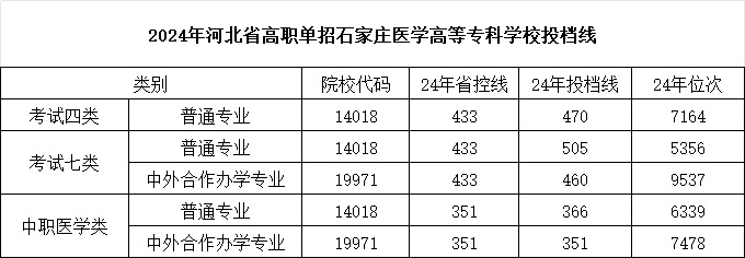 石家莊醫(yī)學(xué)高等專科學(xué)校2025單招分?jǐn)?shù)線