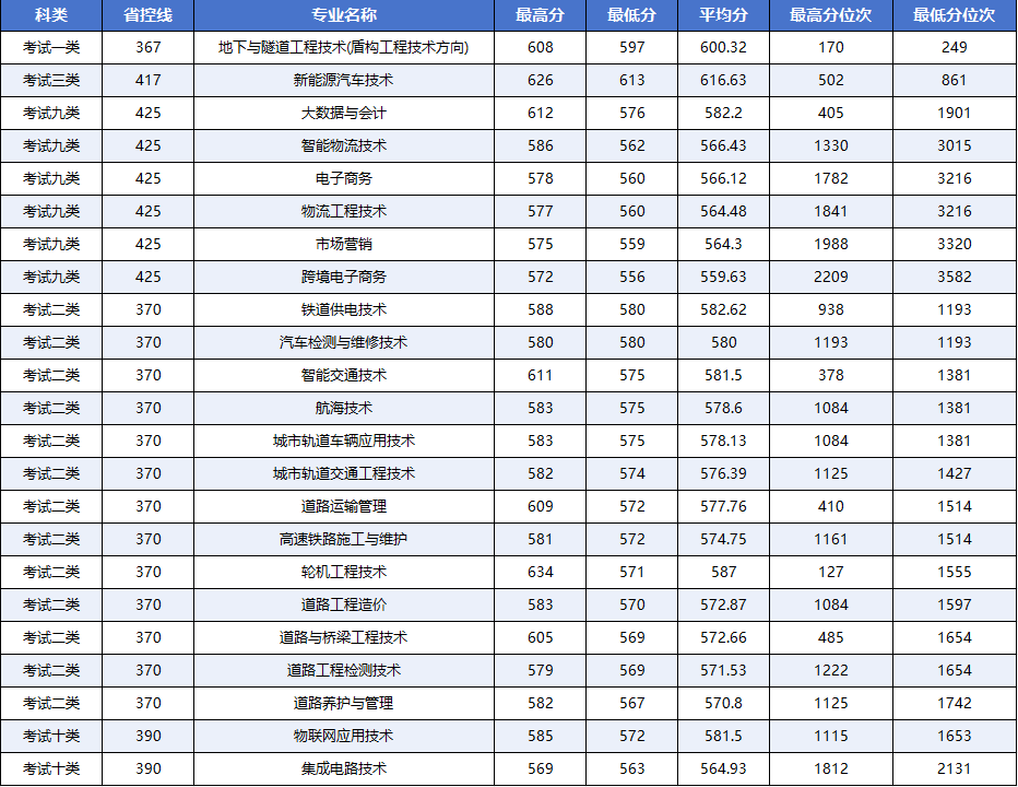 2025河北交通職業(yè)技術(shù)學院單招分數(shù)線 2026單招參考