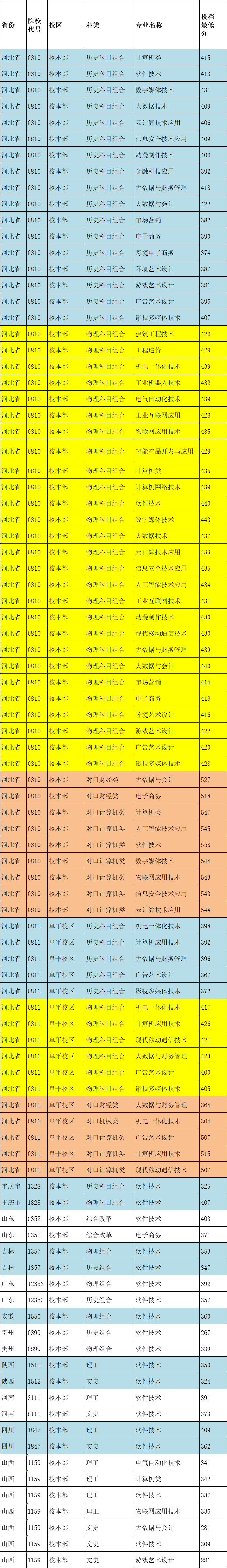 2024河北軟件職業(yè)技術學院錄取分數(shù)線