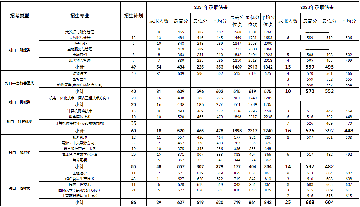 2024河北旅游職業(yè)學(xué)院對口招生分數(shù)線？2025參考