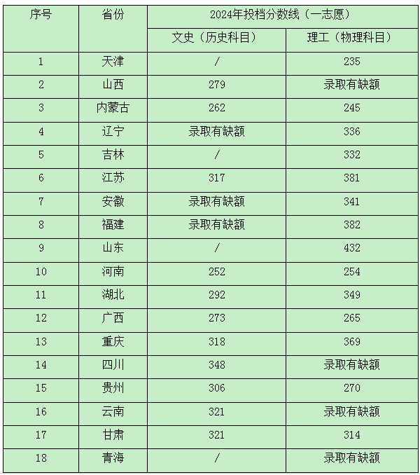 2024河北能源職業(yè)技術(shù)學(xué)院分?jǐn)?shù)線