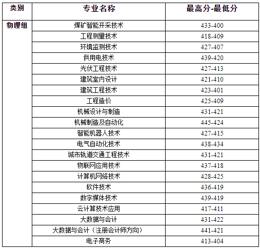 2024河北能源職業(yè)技術(shù)學(xué)院分?jǐn)?shù)線 2025參考最低417分