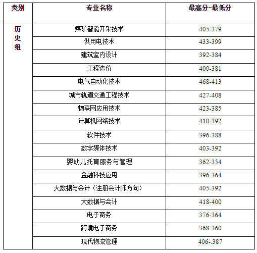 2024河北能源職業(yè)技術(shù)學(xué)院分?jǐn)?shù)線