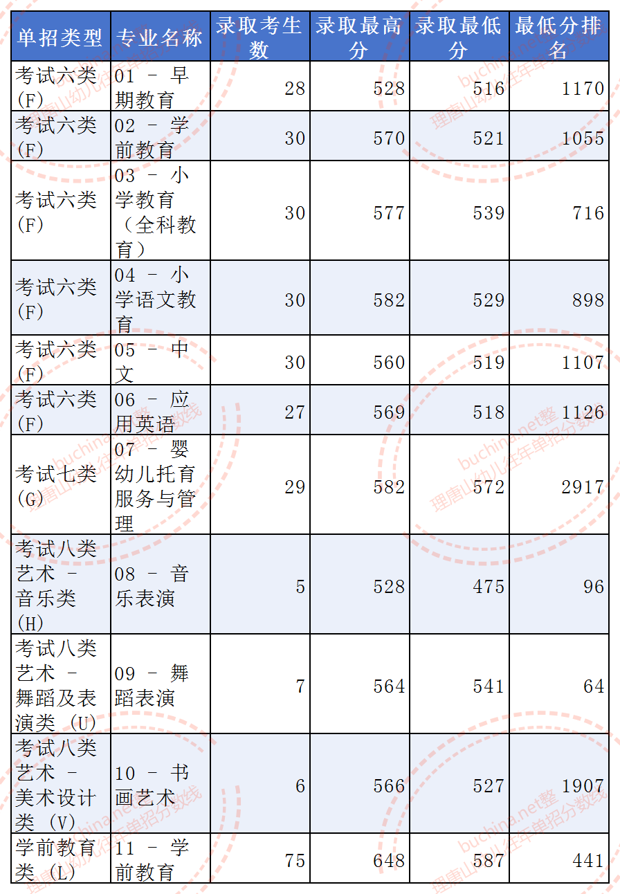 2025唐山幼兒師范高等專(zhuān)科學(xué)校單招分?jǐn)?shù)線