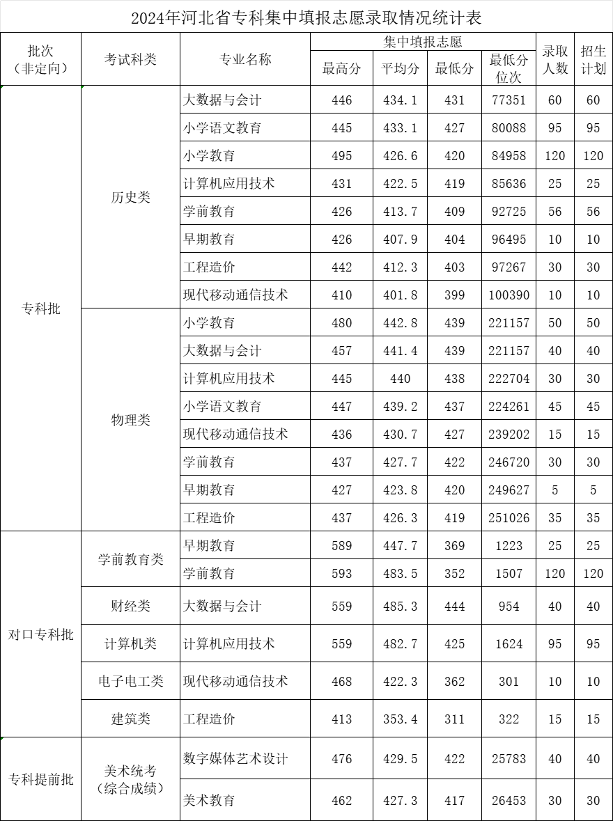 2025河北正定師范高等專科學(xué)校最低多少分？