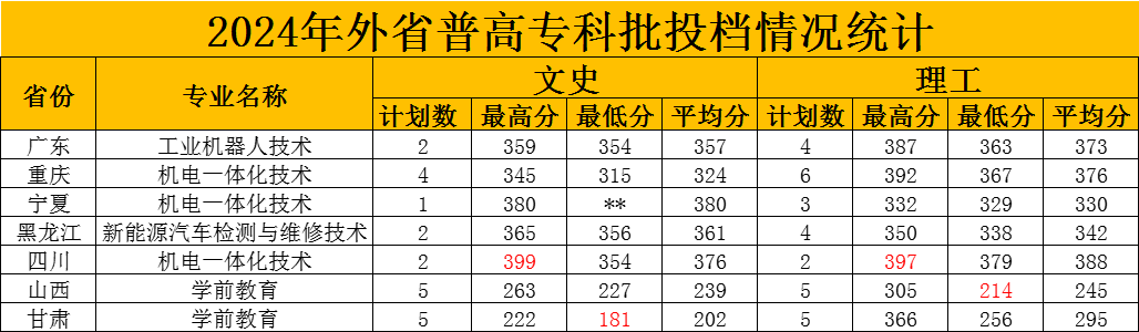 2024承德應(yīng)用技術(shù)職業(yè)學(xué)院錄取分?jǐn)?shù)線
