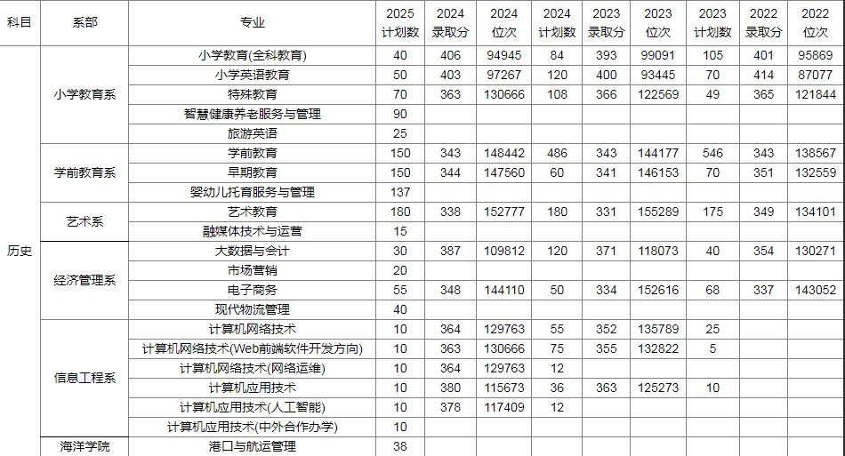多少分能考上滄州幼兒師范高等?？茖W(xué)校？參考近三年分?jǐn)?shù)