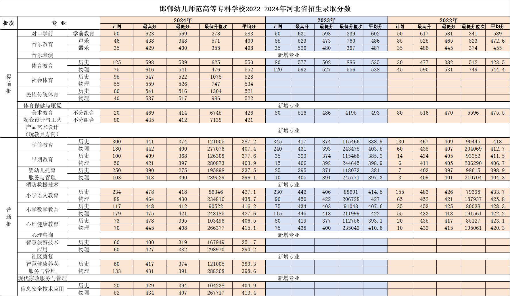 2024邯鄲幼兒師范高等?？茖W(xué)校