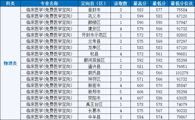2025河南中醫(yī)藥大學(xué)本科提前批錄取分?jǐn)?shù)線