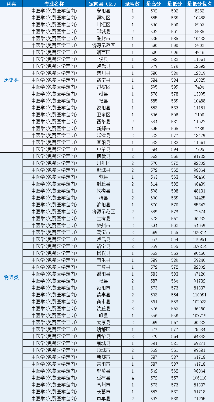 2025河南中醫(yī)藥大學(xué)本科提前批錄取分?jǐn)?shù)線
