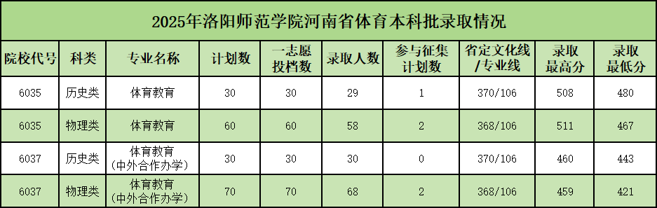 2025洛陽師范學(xué)院體育提前批分?jǐn)?shù)線