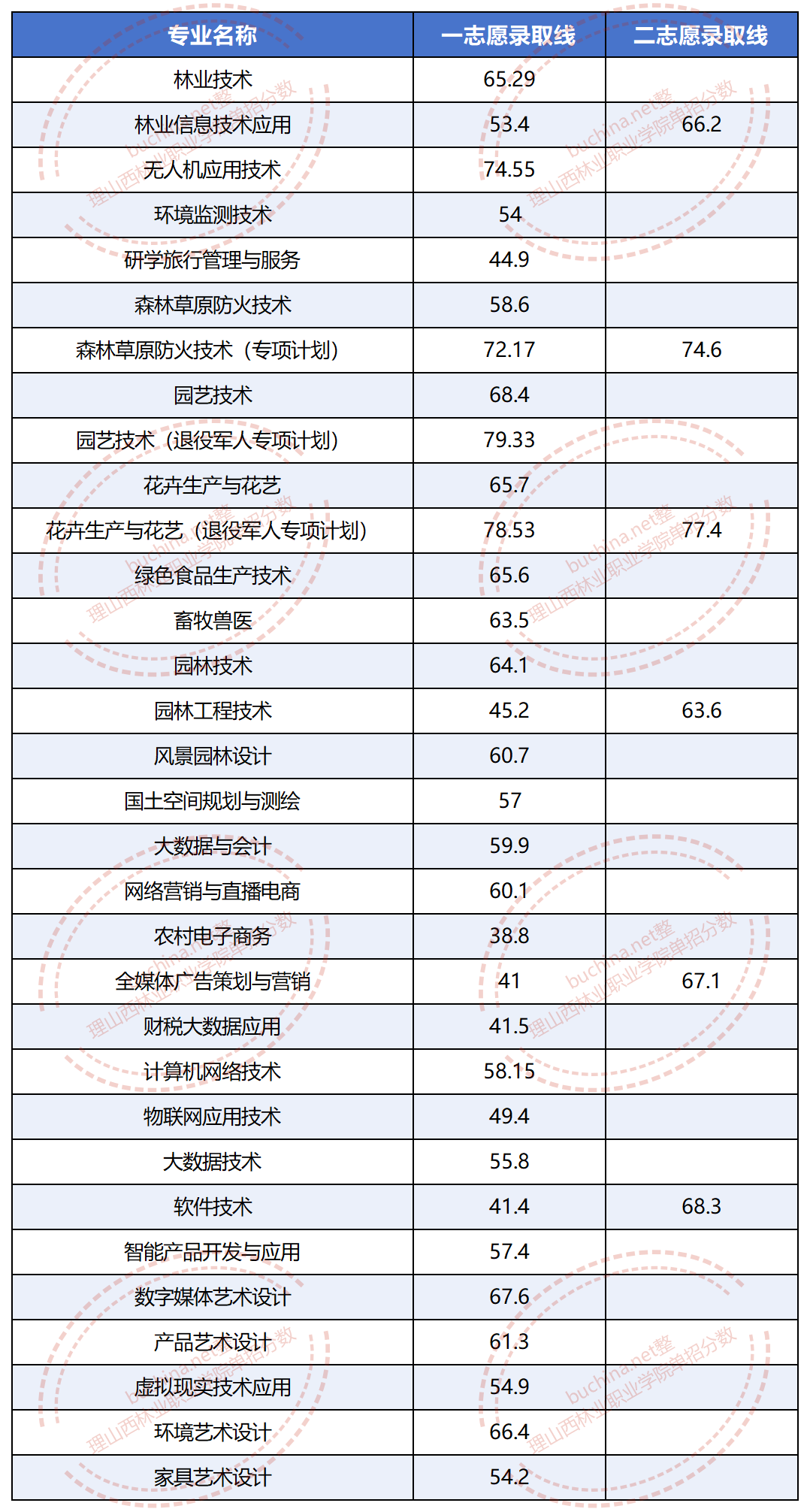 山西林業(yè)職業(yè)技術(shù)學(xué)院2025單招分?jǐn)?shù)線