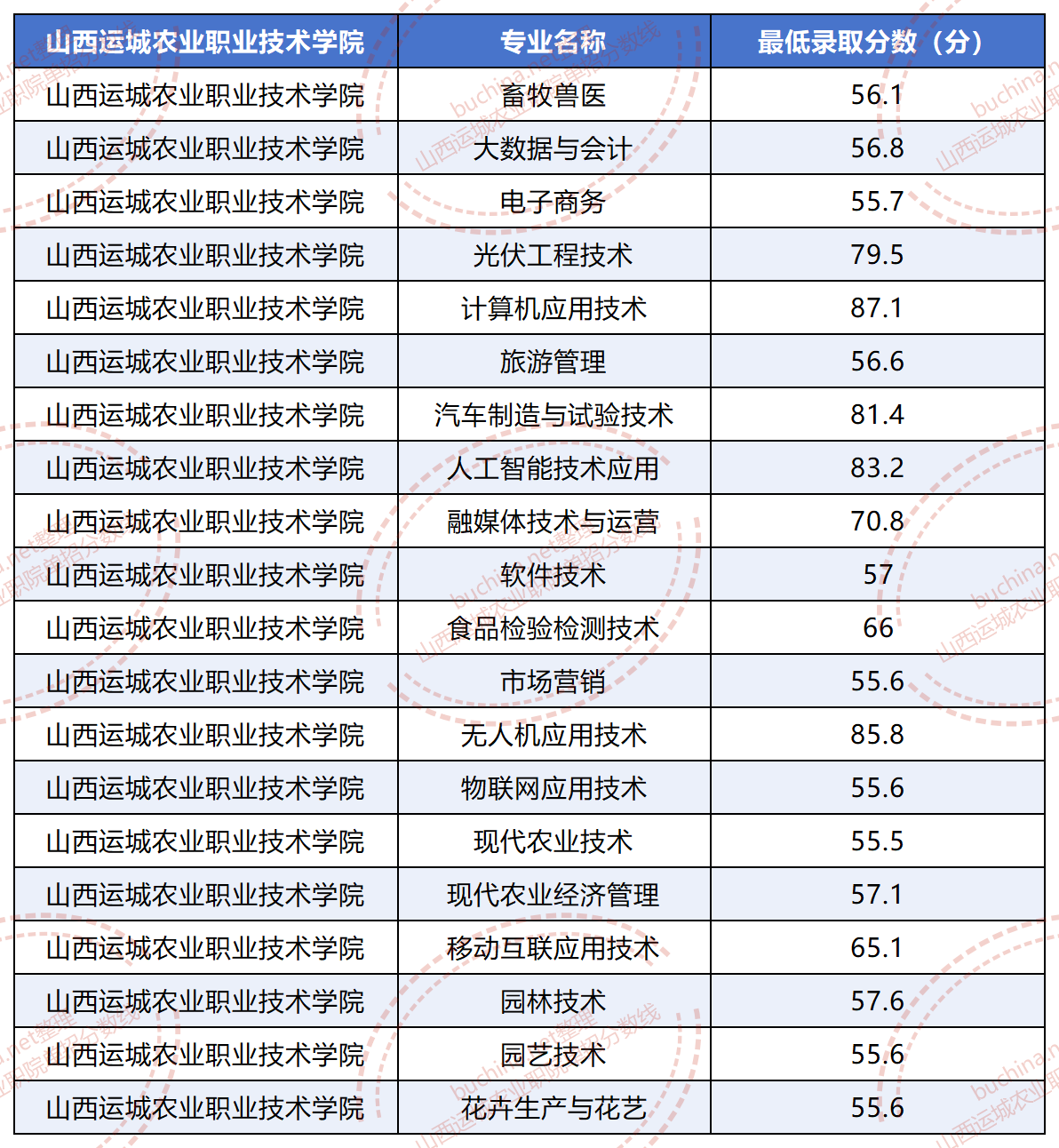 2025山西運(yùn)城農(nóng)業(yè)職業(yè)技術(shù)學(xué)院