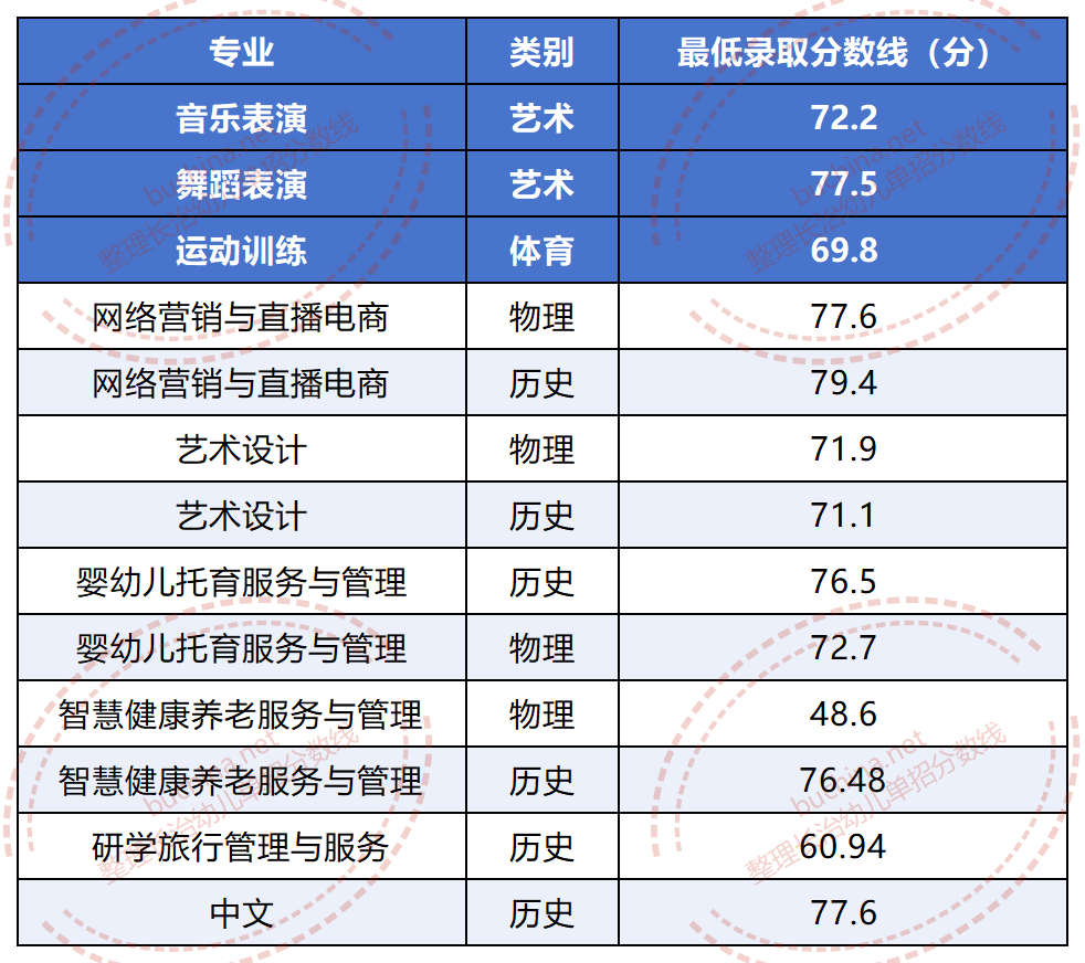 2025長治幼兒師范高等?？茖W(xué)校