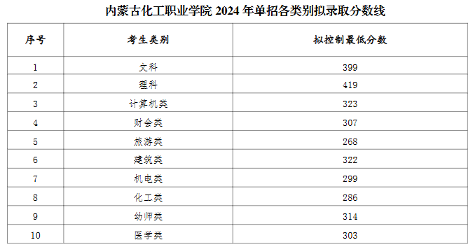 內(nèi)蒙古化工職業(yè)學(xué)院2025年單招錄取分?jǐn)?shù)線(xiàn)