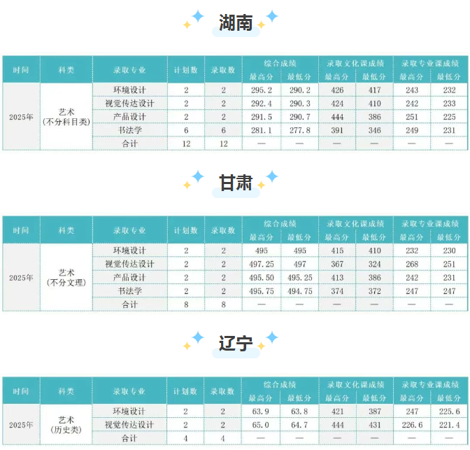 2025吉林建筑大學藝術類分數(shù)線