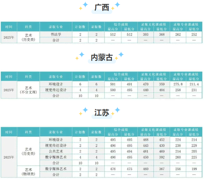 吉林建筑大學(xué)2025高考藝術(shù)類廣西、內(nèi)蒙古分?jǐn)?shù)線
