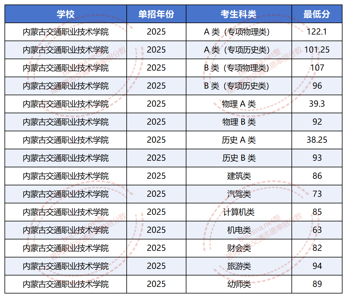 2025內(nèi)蒙古交通職業(yè)技術(shù)學(xué)院單招分?jǐn)?shù)線