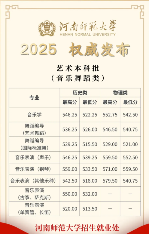 河南大學(xué)2025高考藝術(shù)類(lèi)本科批河南分?jǐn)?shù)線