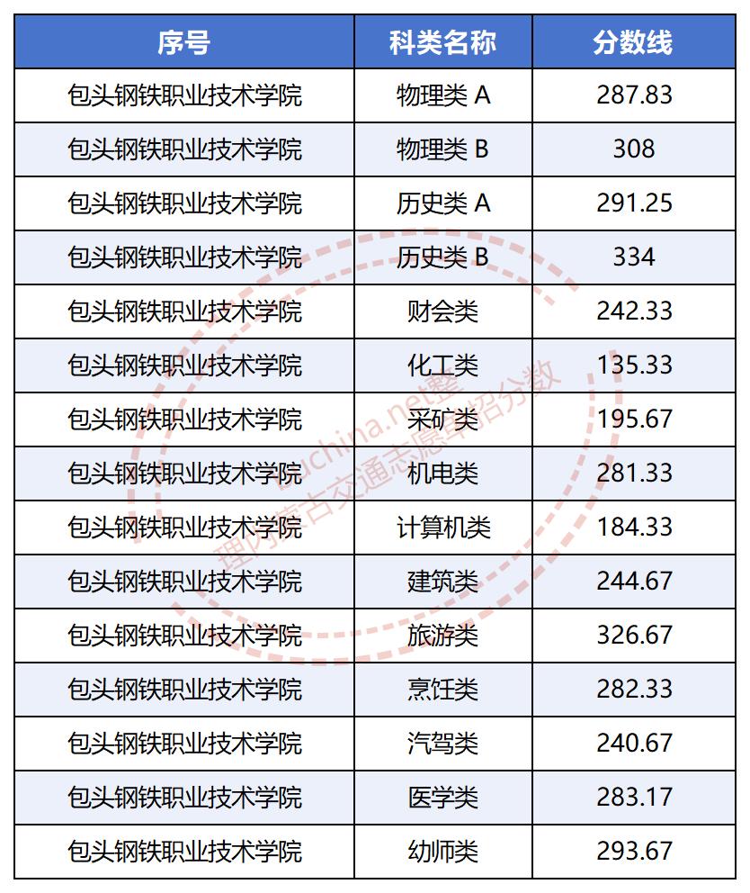 2025包頭鋼鐵職業(yè)技術(shù)學(xué)院?jiǎn)握蟹謹(jǐn)?shù)線 化工類(lèi)最低135分