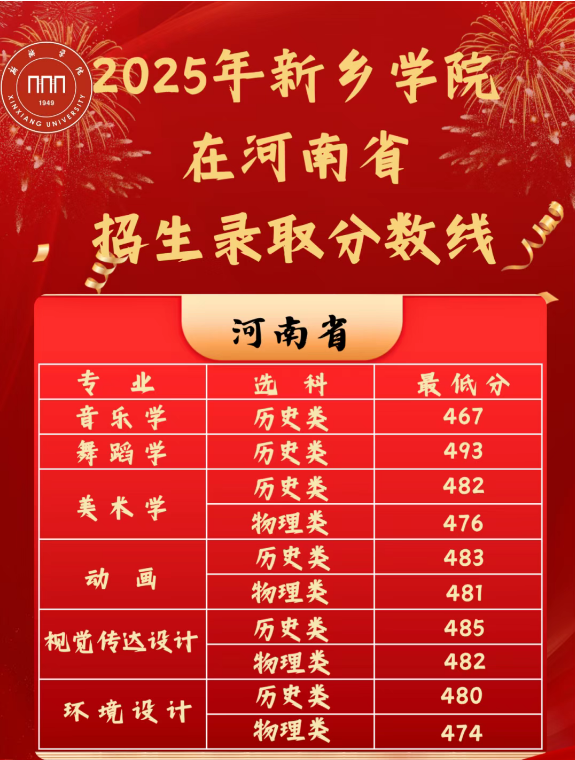 新鄉(xiāng)學(xué)院提前批藝術(shù)類錄取分?jǐn)?shù)線