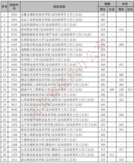 河北省2025年報(bào)考定向培養(yǎng)軍士參加體格檢查、政治考核考生最低分?jǐn)?shù)線