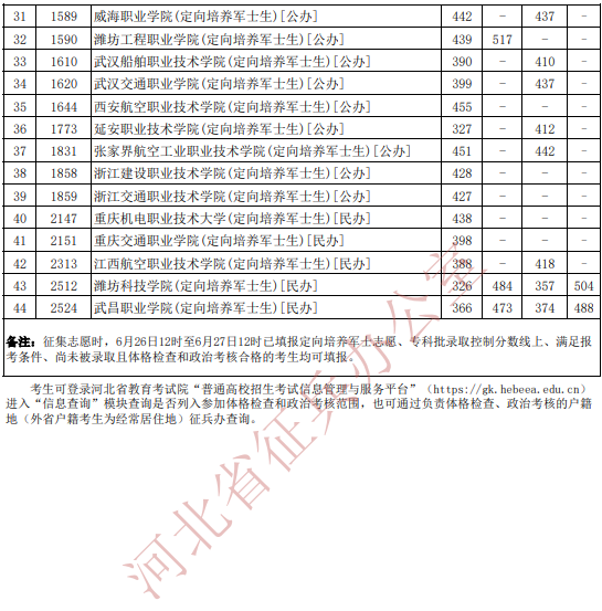 河北省2025年報(bào)考定向培養(yǎng)軍士參加體格檢查、政治考核考生最低分?jǐn)?shù)線