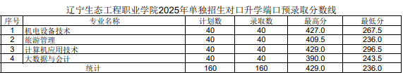 單獨招生對口升學(xué)分?jǐn)?shù)線