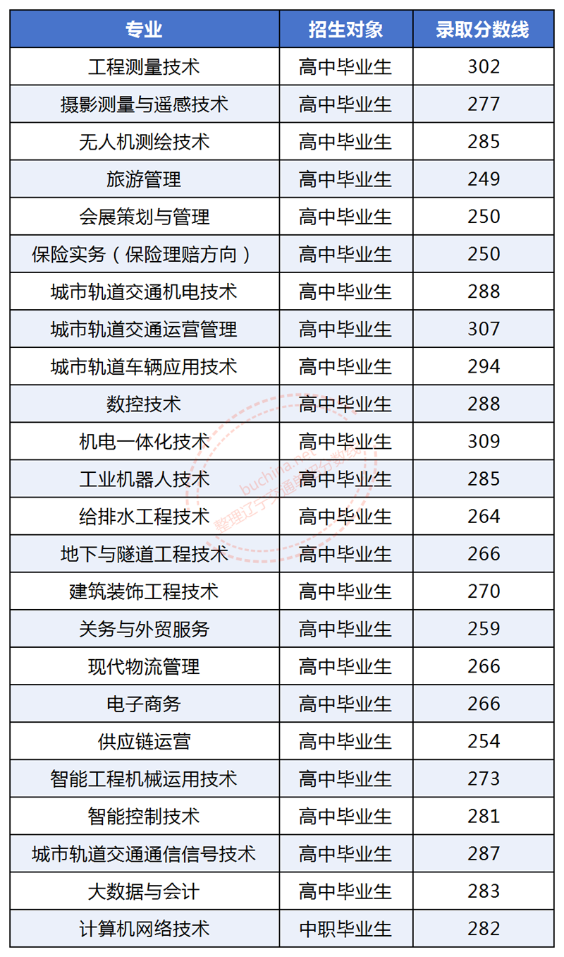遼寧省交通高等專科學校單招分數線