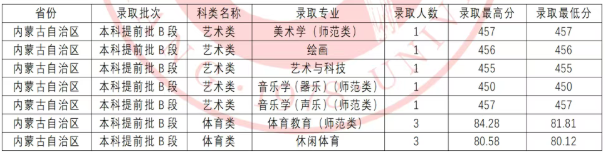 2025呂梁學(xué)院各省專業(yè)錄取分?jǐn)?shù)線（含藝術(shù)類、體育類）