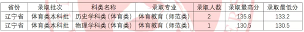 呂梁學(xué)院遼寧省體育類分數(shù)線