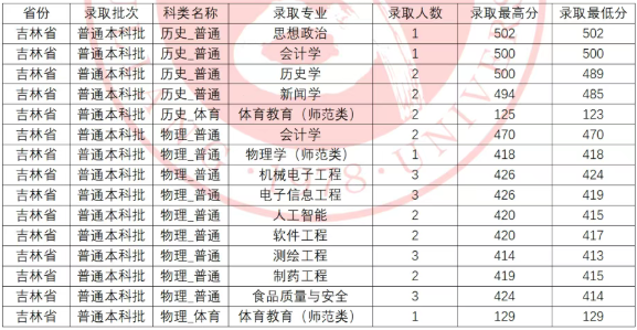 呂梁學(xué)院2025高考吉林省分數(shù)線
