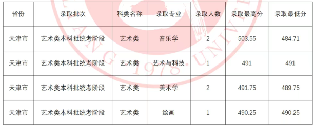 呂梁學(xué)院2025高考在天津藝術(shù)類分數(shù)線